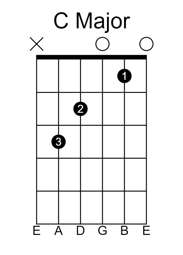 Open C Major Chord - Guitar Diagram