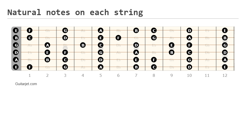 Natural notes on each string of the guitar