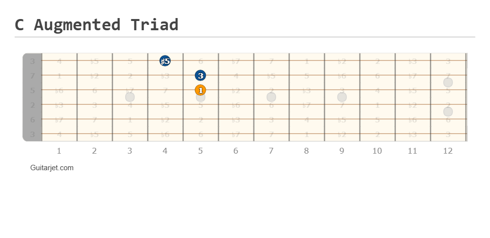 C augmented triad guitar fretboard diagram