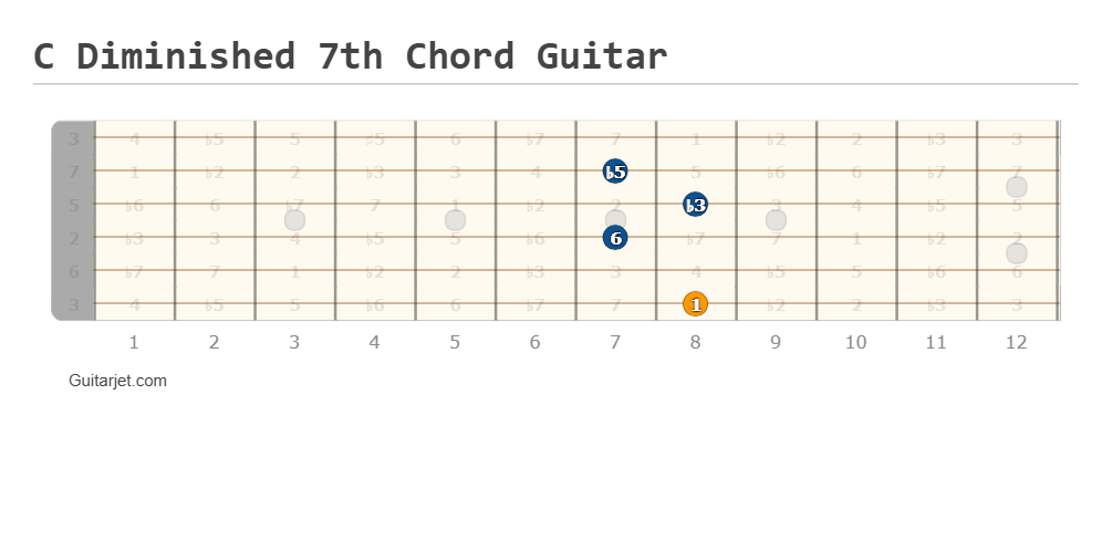 C diminished 7th chord guitar fretboard diagram