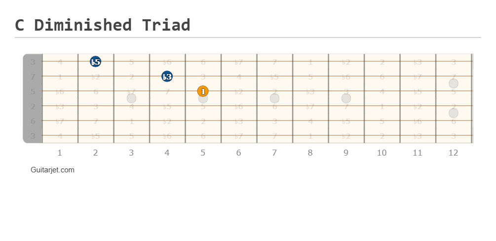 C diminished triad guitar fretboard diagram