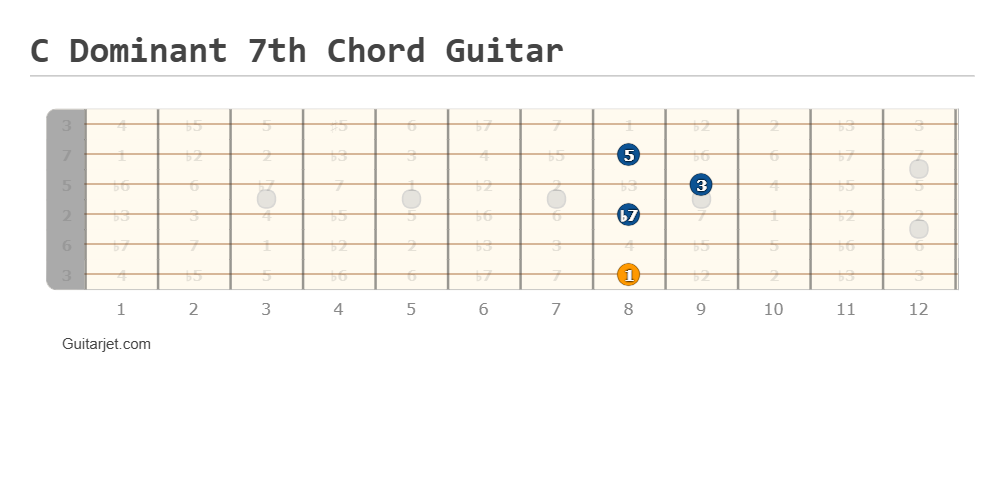 C dominant 7th chord guitar fretboard diagram