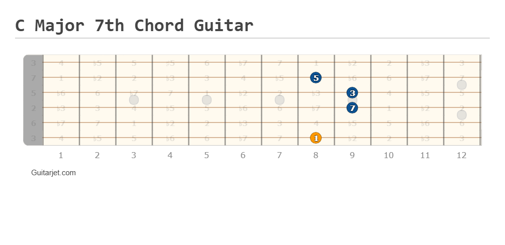 C major 7th chord guitar fretboard diagram