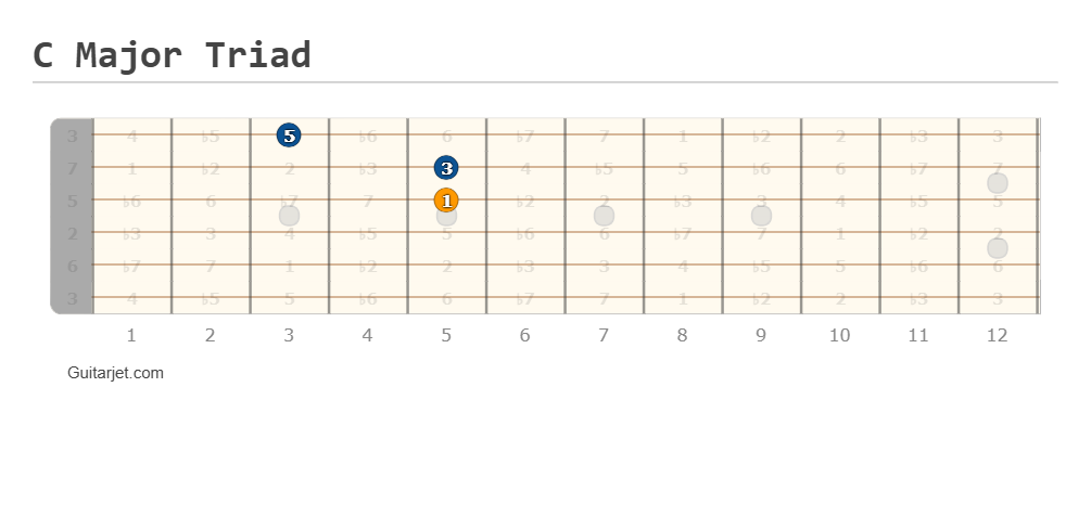 C major triad guitar fretboard diagram