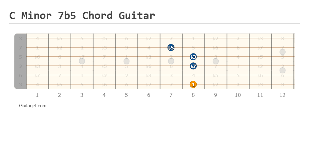 C minor 7b5 chord guitar fretboard diagram
