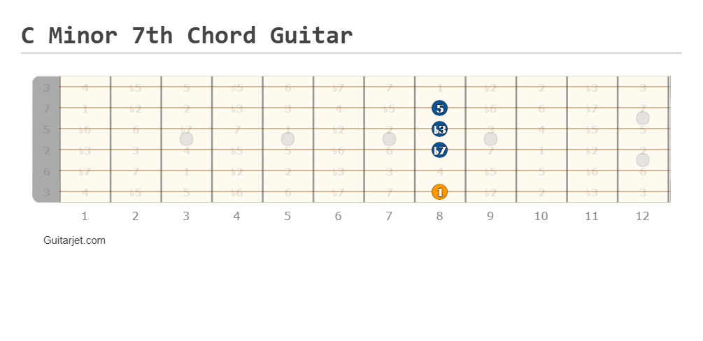 C minor 7th chord guitar fretboard diagram