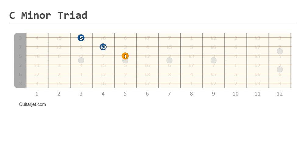 C minor triad guitar fretboard diagram