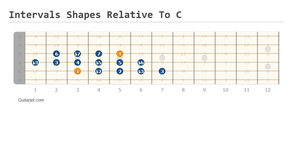 Interval shapes relative to the root note C